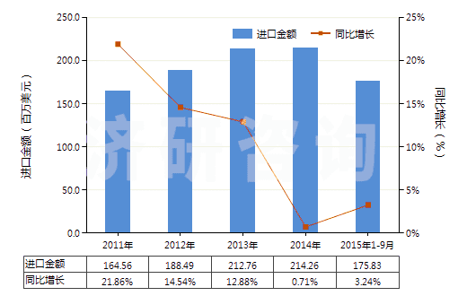 2011-2015年9月中國其他食品飲料工業(yè)用混合香料及含香料混合物(HS33021090)進(jìn)口總額及增速統(tǒng)計(jì)